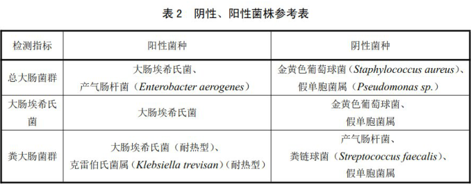 阴性、阳性菌株参考表